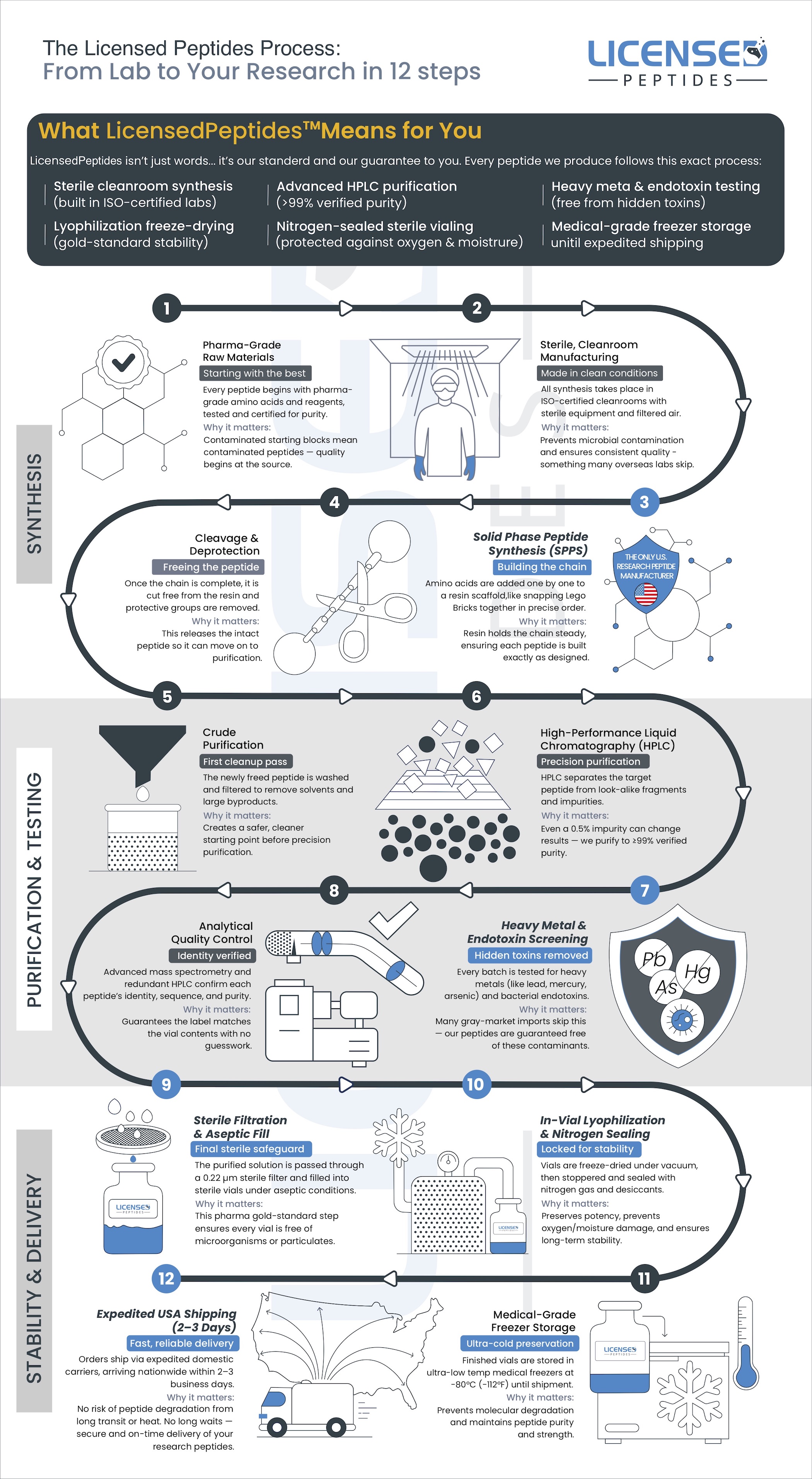 The Licensed Peptides 12-step manufacturing process